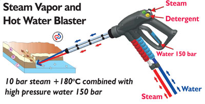 An infographic explaining how Steam Pressure works to dissolve grease and sludge